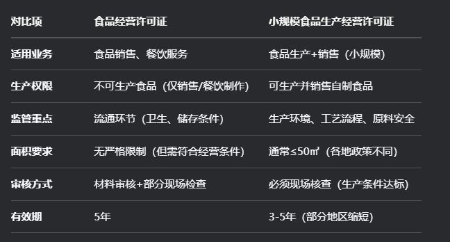 食品經營許可證與小規模食品生產經營許可證概念業務區別