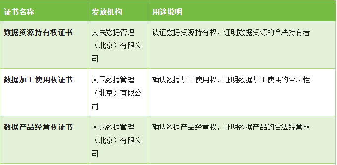 數據確權三證是什么 數據確權三證是什么