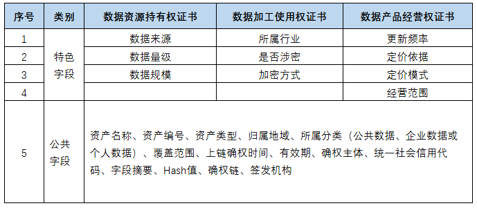 三證證書的類別 三證證書的類別