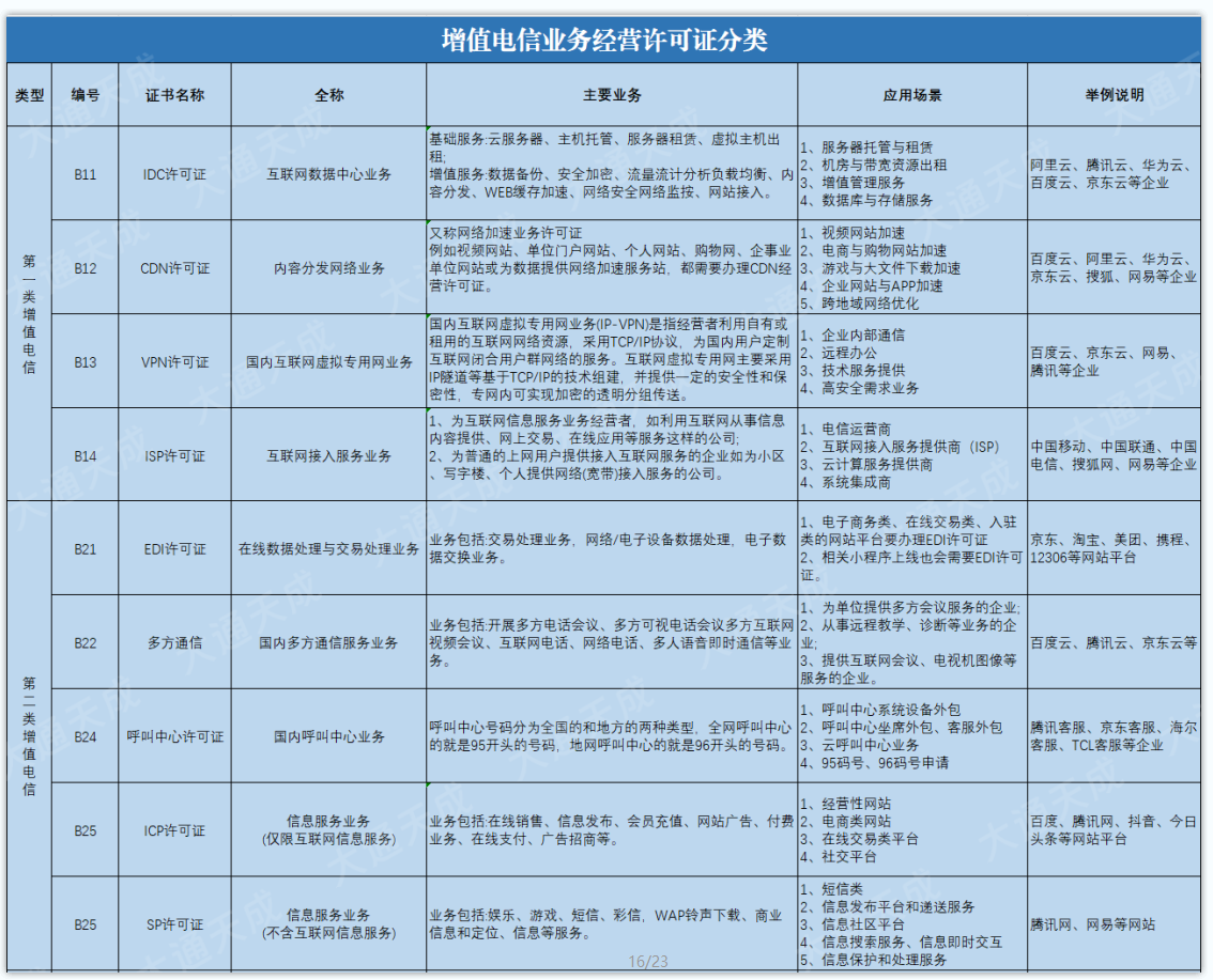 更多可辦理的增值電信業務經營許可證 更多可辦理的增值電信業務經營許可證
